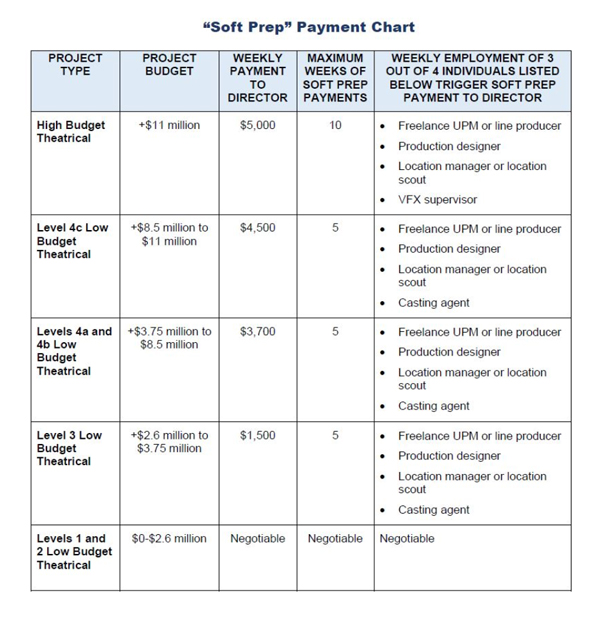 Soft Prep Payment Chart