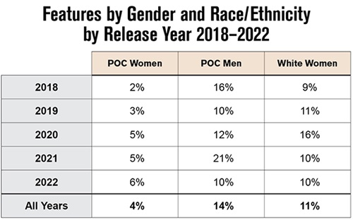 Features by Gender and Race/Ethnicity by Release Year 2018-2022