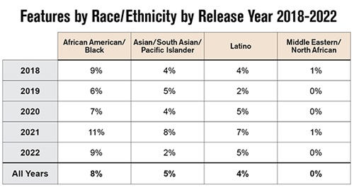 Features by Race/Ethnicity by Release Year - 2018-2022