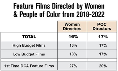 Feature Films Directed by Women and People of Color from 2018-2022