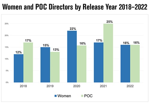Women and POC Directors by Release Year 2018-2022